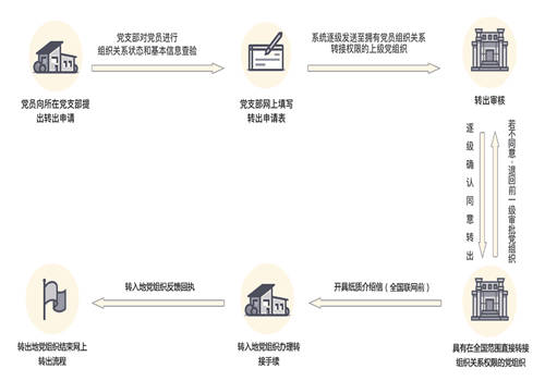 党员组织关系应如何转接