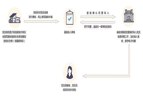 党员组织关系应如何转接